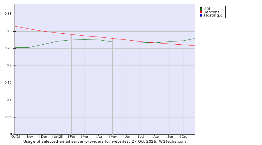 Historical trends in the usage of 20i vs. Tencent vs. Hosting.cl
