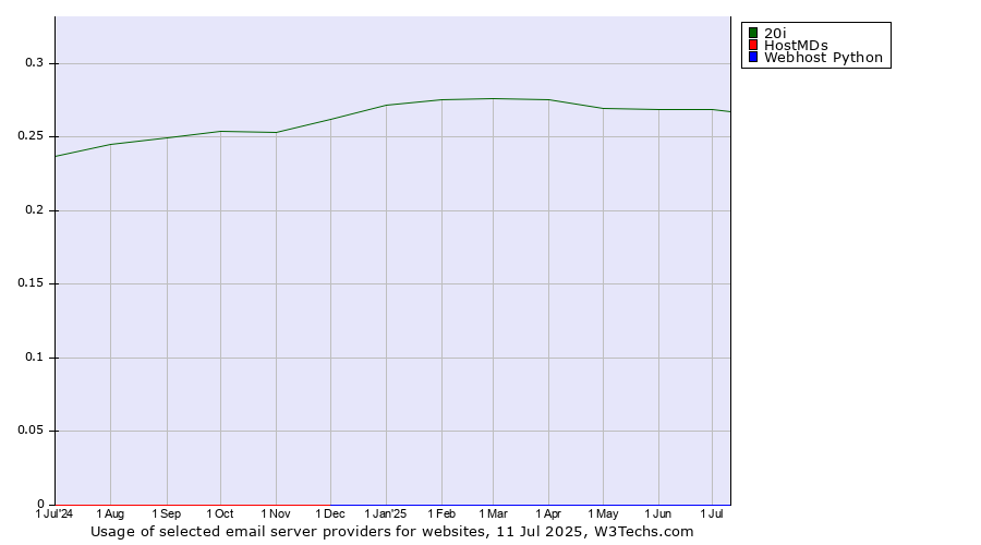 Historical trends in the usage of 20i vs. HostMDs vs. Webhost Python