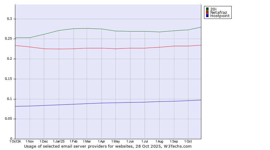 Historical trends in the usage of 20i vs. Netafraz vs. Hostpoint