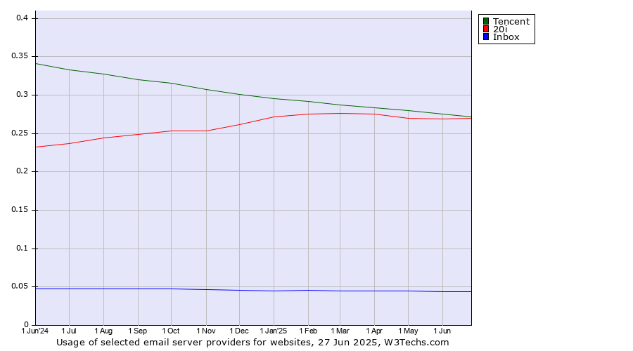 Historical trends in the usage of Tencent vs. 20i vs. Inbox