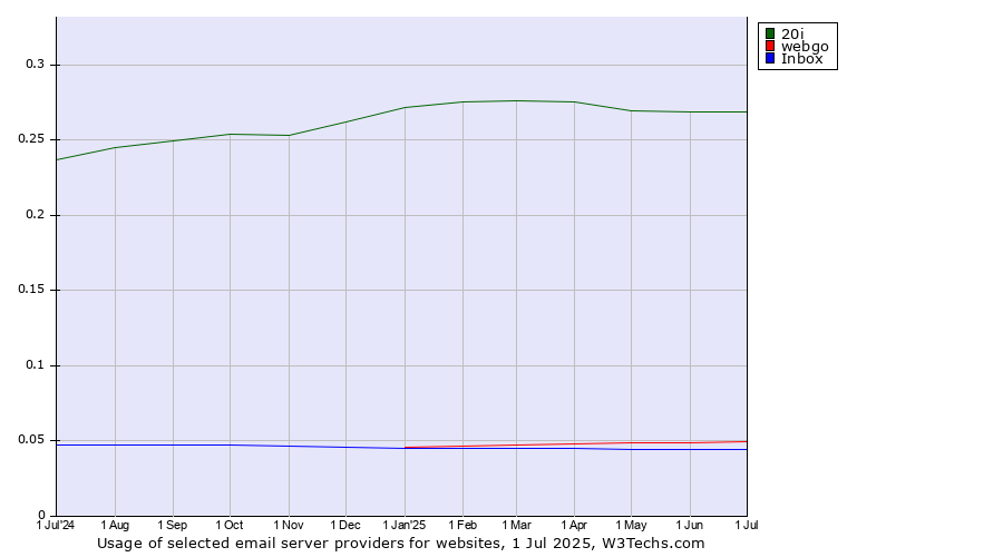 Historical trends in the usage of 20i vs. webgo vs. Inbox