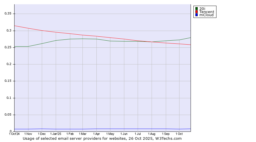 Historical trends in the usage of 20i vs. Tencent vs. mCloud