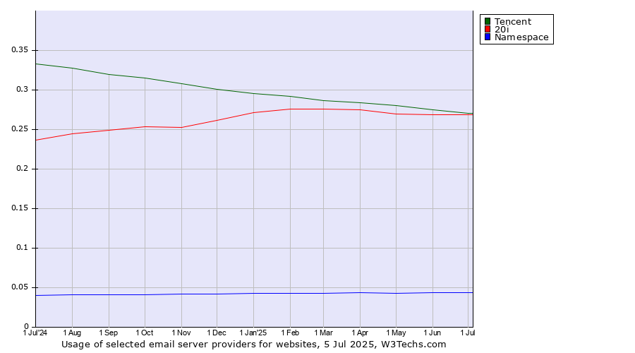 Historical trends in the usage of Tencent vs. 20i vs. Namespace