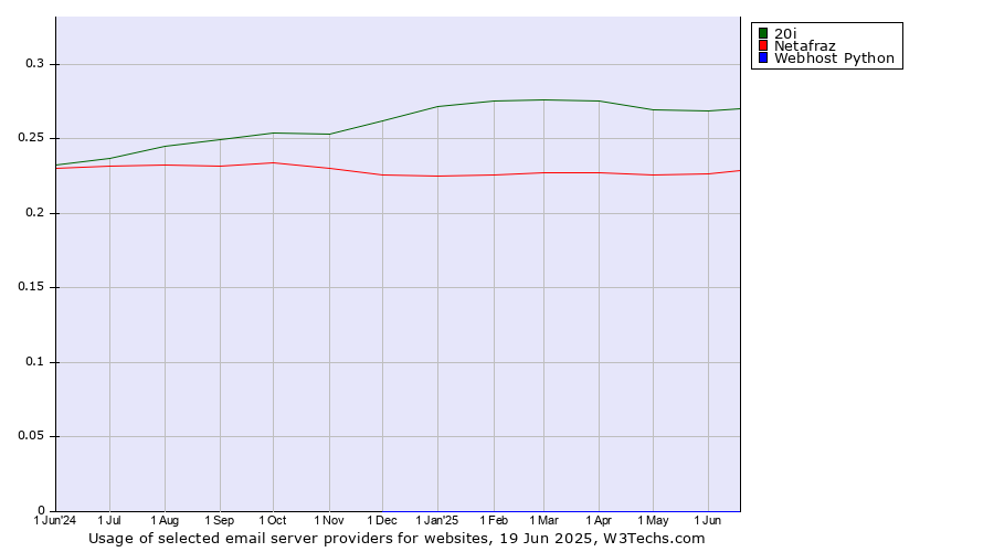 Historical trends in the usage of 20i vs. Netafraz vs. Webhost Python