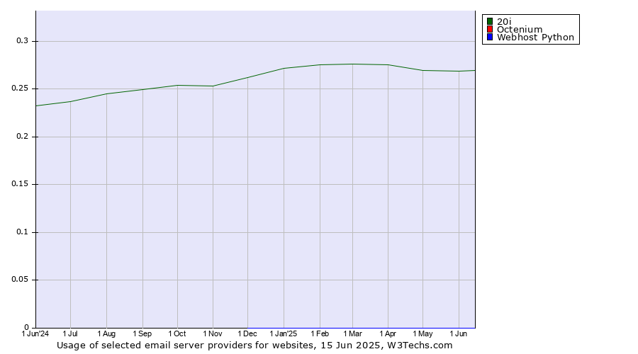 Historical trends in the usage of 20i vs. Octenium vs. Webhost Python