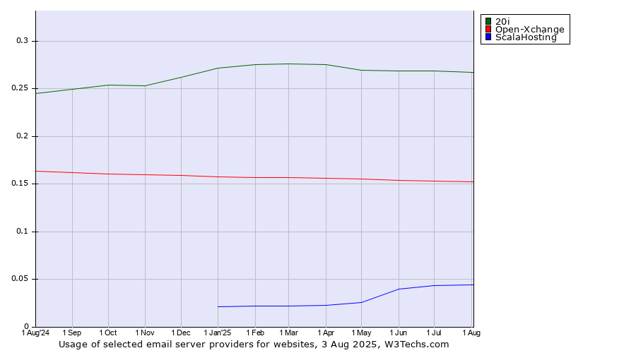 Historical trends in the usage of 20i vs. Open-Xchange vs. ScalaHosting