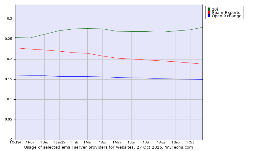 Historical trends in the usage of 20i vs. Spam Experts vs. Open-Xchange