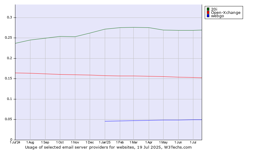 Historical trends in the usage of 20i vs. Open-Xchange vs. webgo