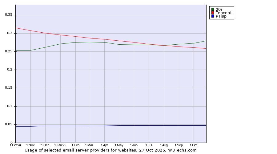 Historical trends in the usage of 20i vs. Tencent vs. PTisp