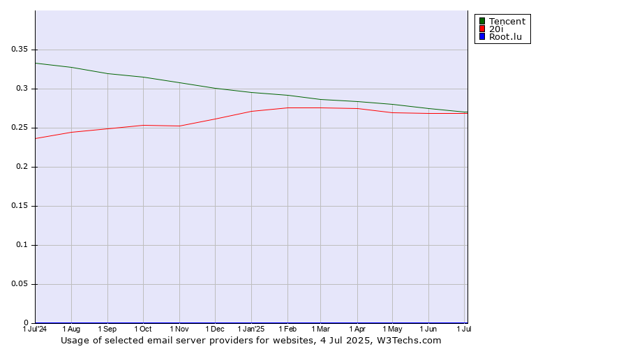 Historical trends in the usage of Tencent vs. 20i vs. Root.lu