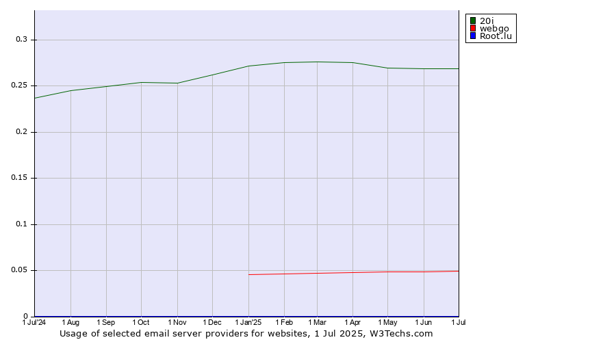 Historical trends in the usage of 20i vs. webgo vs. Root.lu