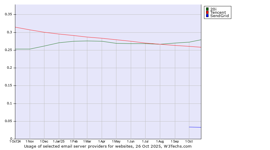 Historical trends in the usage of 20i vs. Tencent vs. SendGrid