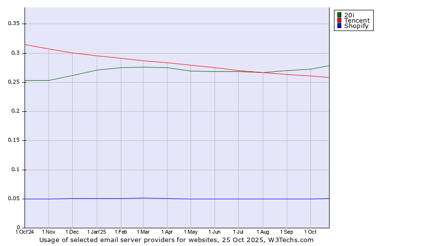 Historical trends in the usage of 20i vs. Tencent vs. Shopify