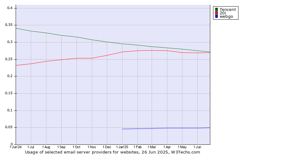 Historical trends in the usage of Tencent vs. 20i vs. webgo