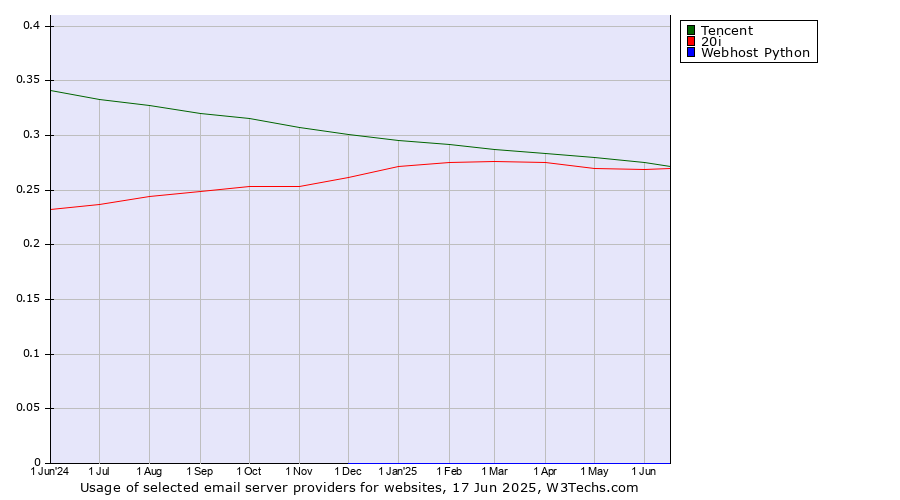 Historical trends in the usage of Tencent vs. 20i vs. Webhost Python