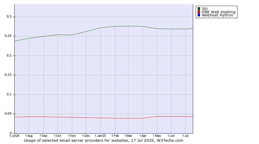 Historical trends in the usage of 20i vs. H88 Web Hosting vs. Webhost Python