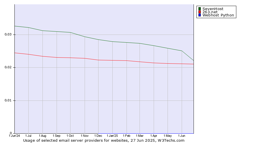 Historical trends in the usage of SevenHost vs. 263.net vs. Webhost Python