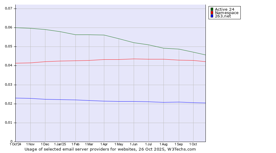 Historical trends in the usage of Active 24 vs. Namespace vs. 263.net