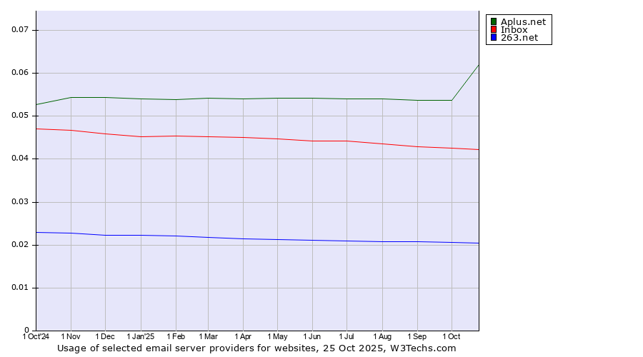 Historical trends in the usage of Aplus.net vs. Inbox vs. 263.net
