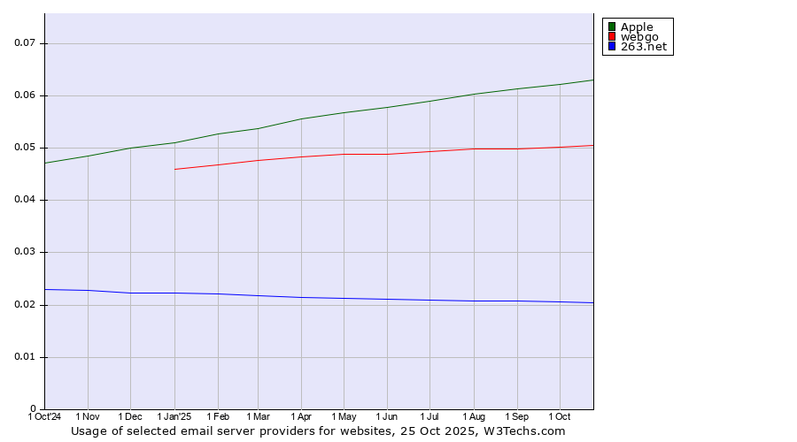 Historical trends in the usage of Apple vs. webgo vs. 263.net