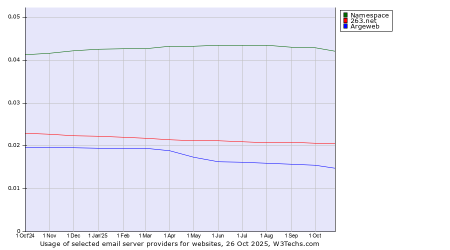 Historical trends in the usage of Namespace vs. 263.net vs. Argeweb