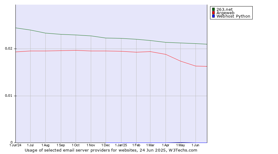 Historical trends in the usage of 263.net vs. Argeweb vs. Webhost Python