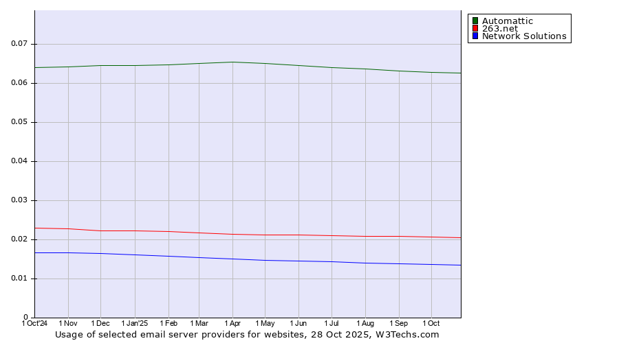 Historical trends in the usage of Automattic vs. 263.net vs. Network Solutions