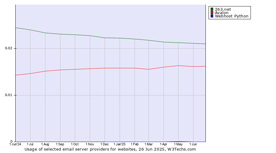 Historical trends in the usage of 263.net vs. Avalon vs. Webhost Python