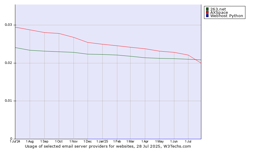 Historical trends in the usage of 263.net vs. AXSpace vs. Webhost Python