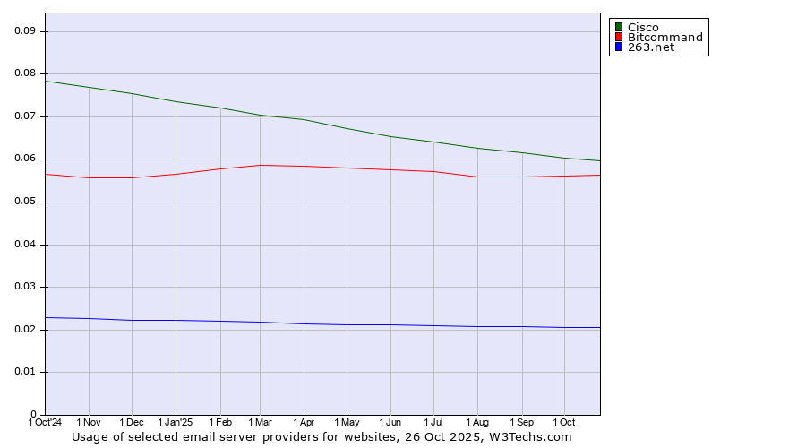 Historical trends in the usage of Cisco vs. Bitcommand vs. 263.net