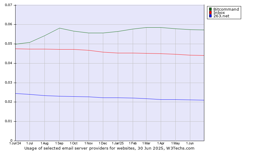 Historical trends in the usage of Bitcommand vs. Inbox vs. 263.net
