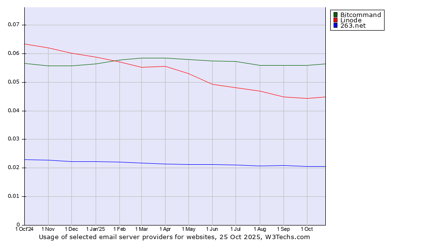 Historical trends in the usage of Bitcommand vs. Linode vs. 263.net