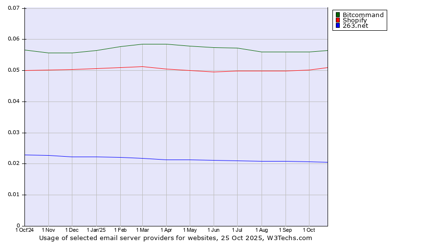 Historical trends in the usage of Bitcommand vs. Shopify vs. 263.net