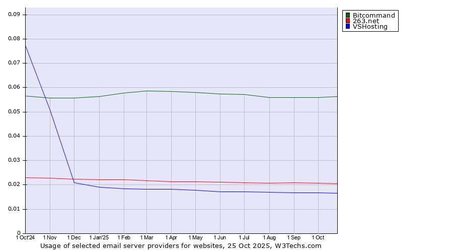 Historical trends in the usage of Bitcommand vs. 263.net vs. VSHosting
