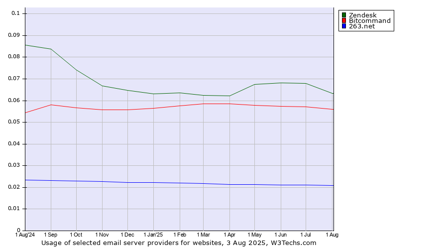 Historical trends in the usage of Zendesk vs. Bitcommand vs. 263.net