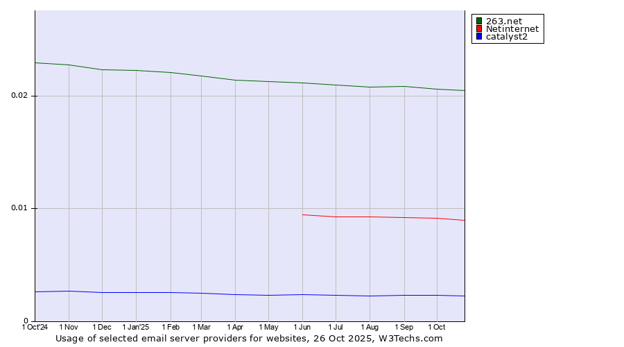Historical trends in the usage of 263.net vs. Netinternet vs. catalyst2