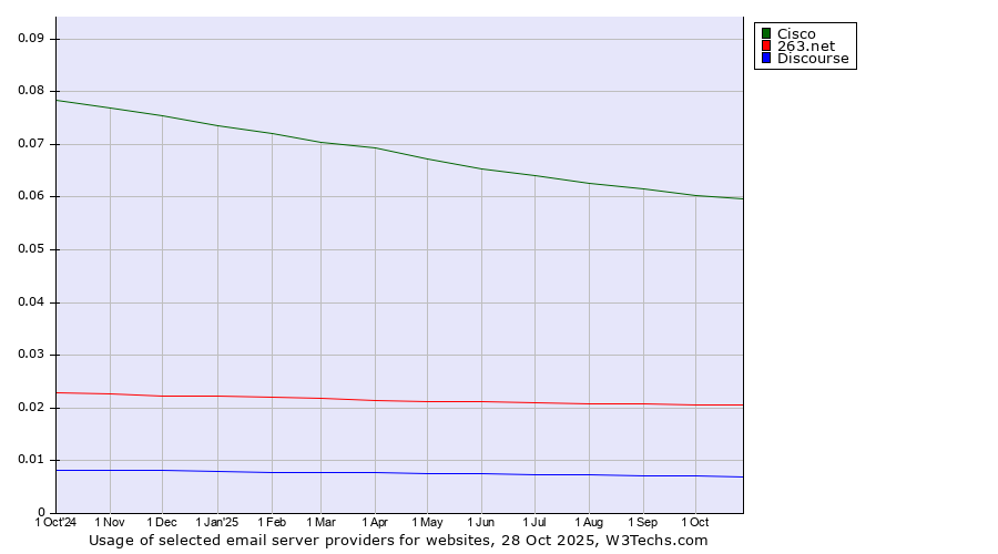 Historical trends in the usage of Cisco vs. 263.net vs. Discourse