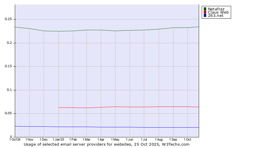 Historical trends in the usage of Netafraz vs. Claus Web vs. 263.net