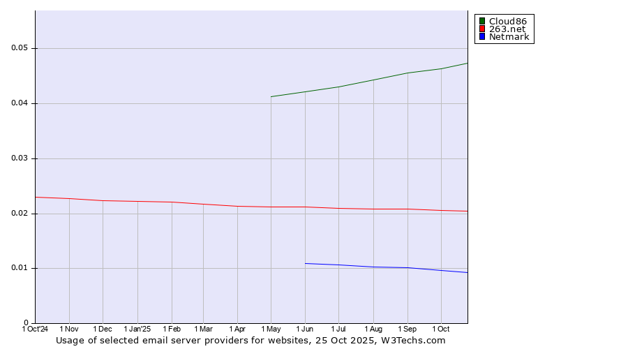 Historical trends in the usage of Cloud86 vs. 263.net vs. Netmark