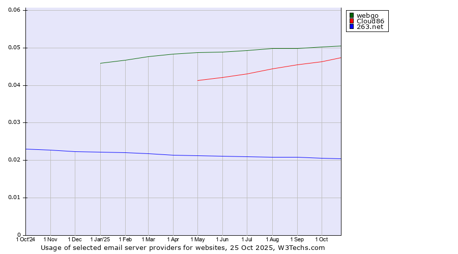 Historical trends in the usage of webgo vs. Cloud86 vs. 263.net