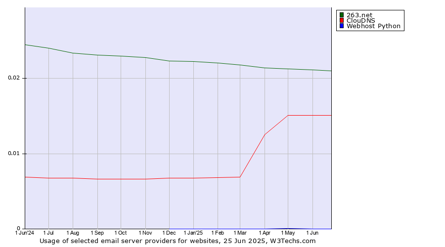Historical trends in the usage of 263.net vs. ClouDNS vs. Webhost Python