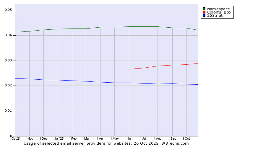 Historical trends in the usage of Namespace vs. Colorful Box vs. 263.net