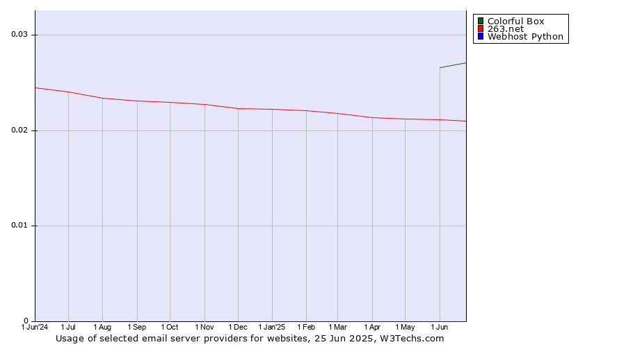 Historical trends in the usage of Colorful Box vs. 263.net vs. Webhost Python