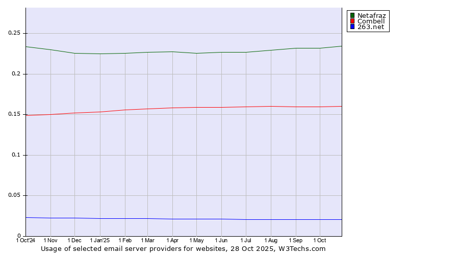 Historical trends in the usage of Netafraz vs. Combell vs. 263.net
