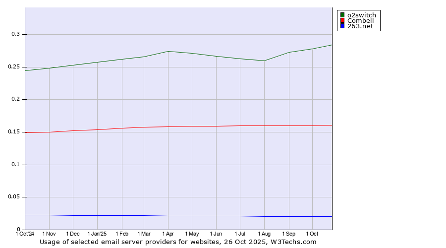 Historical trends in the usage of o2switch vs. Combell vs. 263.net
