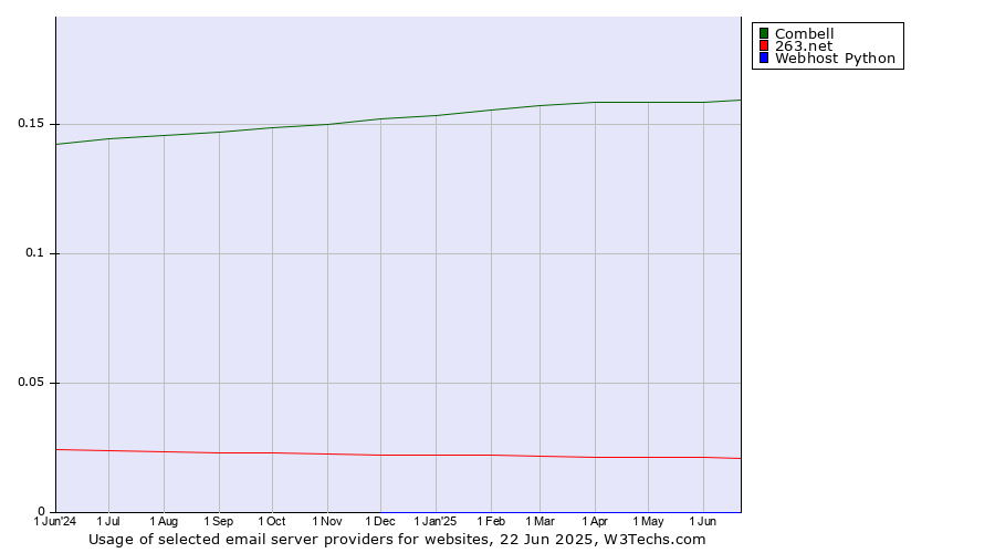 Historical trends in the usage of Combell vs. 263.net vs. Webhost Python