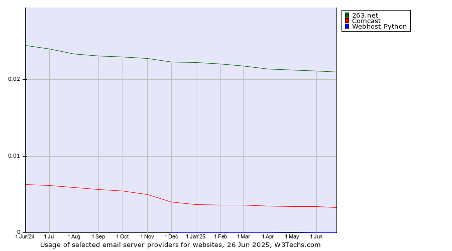 Historical trends in the usage of 263.net vs. Comcast vs. Webhost Python