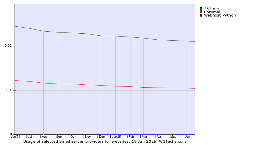 Historical trends in the usage of 263.net vs. Coremail vs. Webhost Python