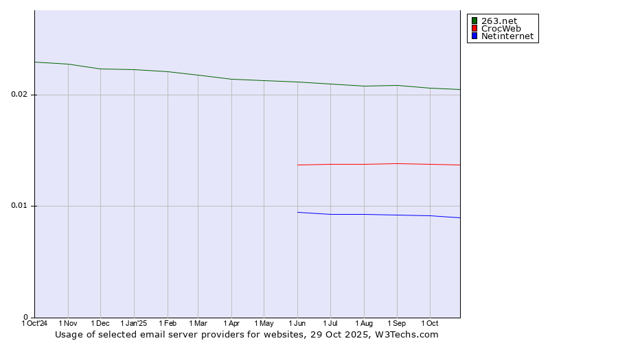 Historical trends in the usage of 263.net vs. CrocWeb vs. Netinternet