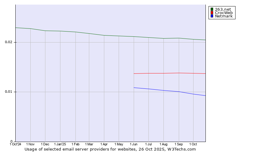 Historical trends in the usage of 263.net vs. CrocWeb vs. Netmark